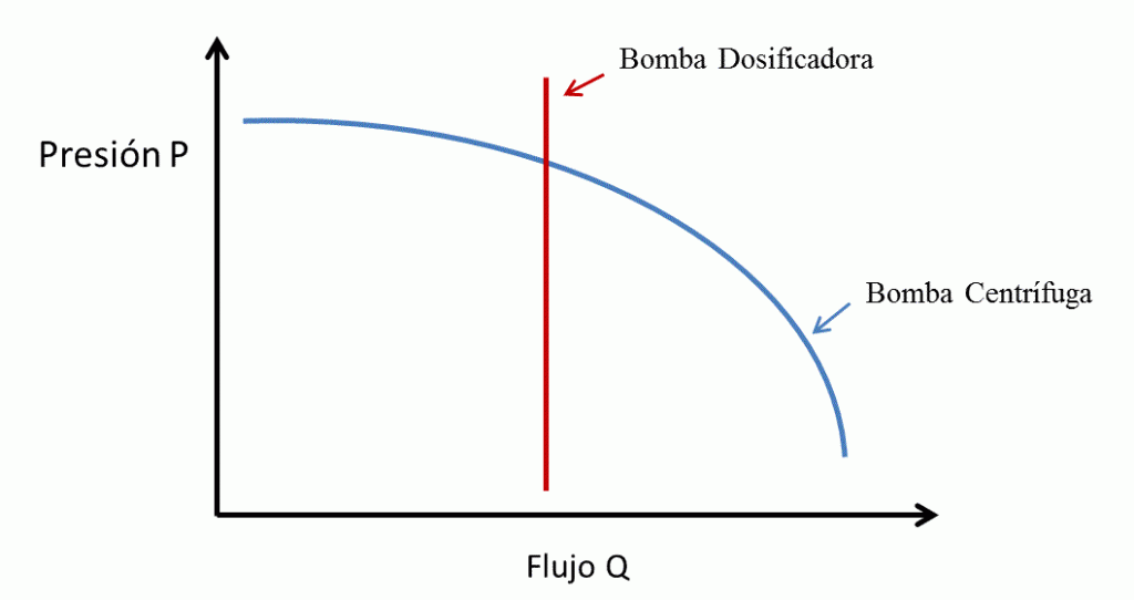 Imagen Comparacion Curva de Bomba Dosificadora vs Bomba Centrífuga