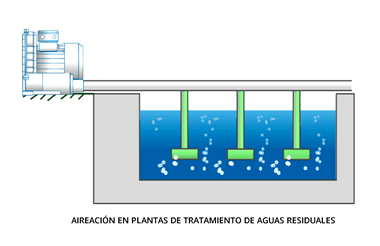 Aireación con Sopladores Regenerativos en Plantas de Tratamiento de Aguas Residuales